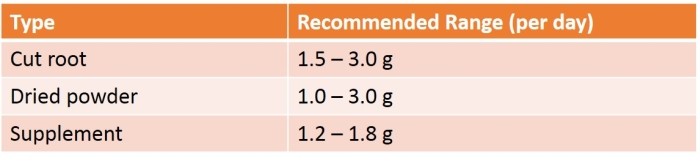 Recommended turmeric dosages