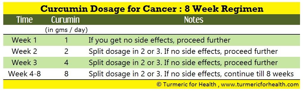 turmeric dosage for cancer - 8 week regimen